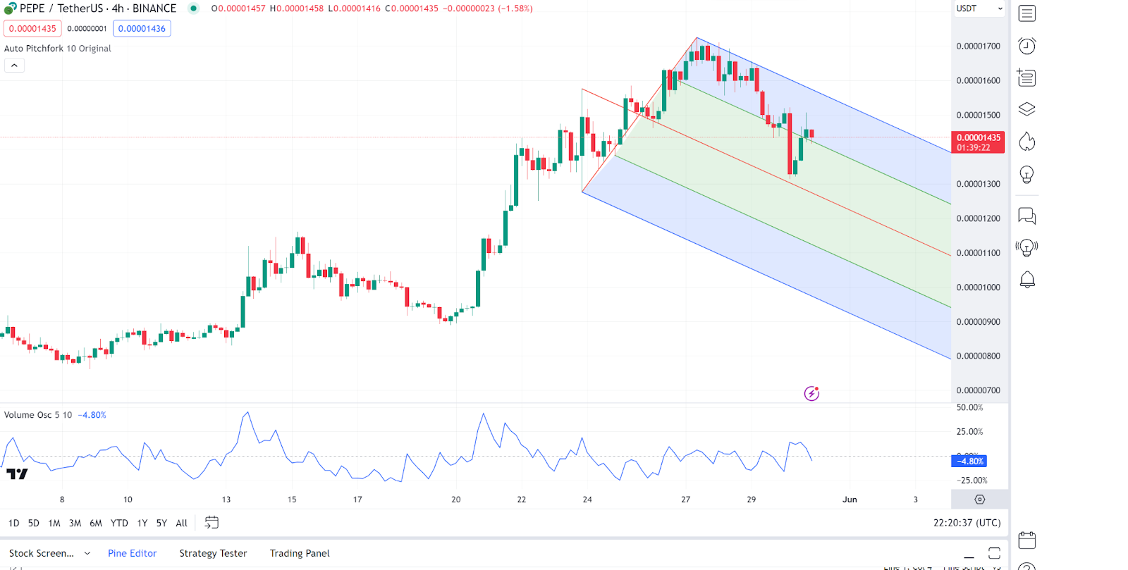 Daily Market Review: BTC, ETH, KAS, WIF, PEPE