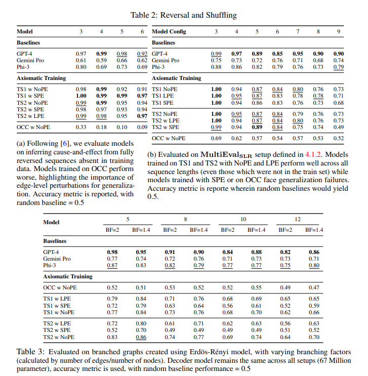 Can We Teach Transformers Causal Reasoning? This AI Paper Introduces Axiomatic Training: A Principle-Based Approach for Enhanced Causal Reasoning in AI Models