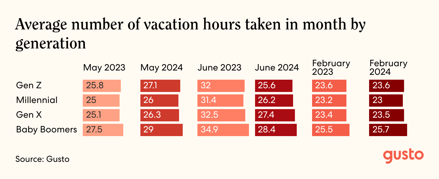 bar chart showing average number of vacation hours taken in month by generation