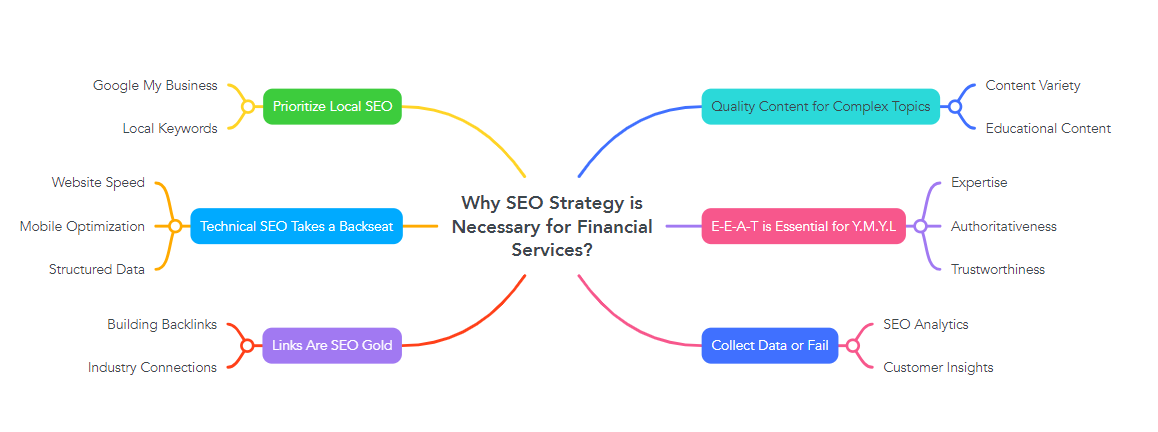 Why SEO Strategy is Necessary for Financial Services?