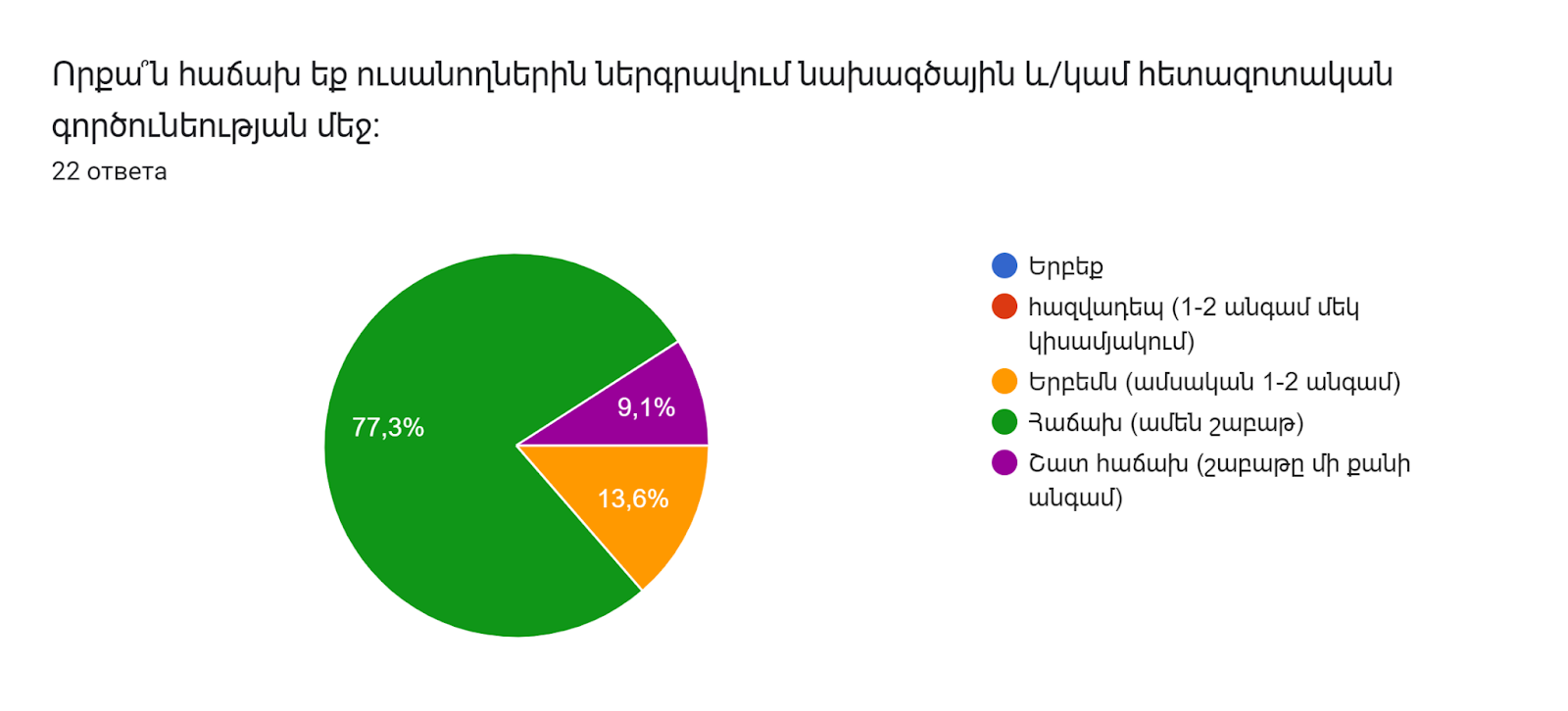 Диаграмма ответов в Формах. Вопрос: Որքա՞ն հաճախ եք ուսանողներին ներգրավում նախագծային և/կամ հետազոտական ​​գործունեության մեջ:
. Количество ответов: 22 ответа.