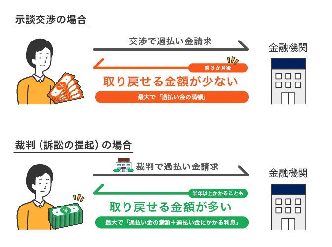 過払い金 示談交渉 裁判