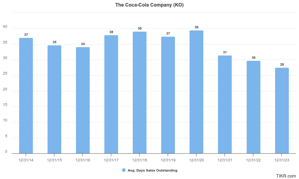 Coca-Cola’s days sales outstanding for the past 10 years