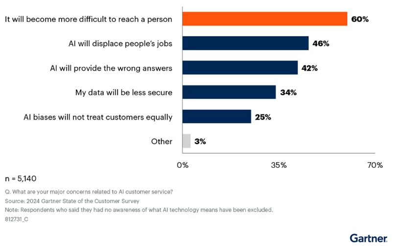 Top Concerns Driving Customer Hesitation