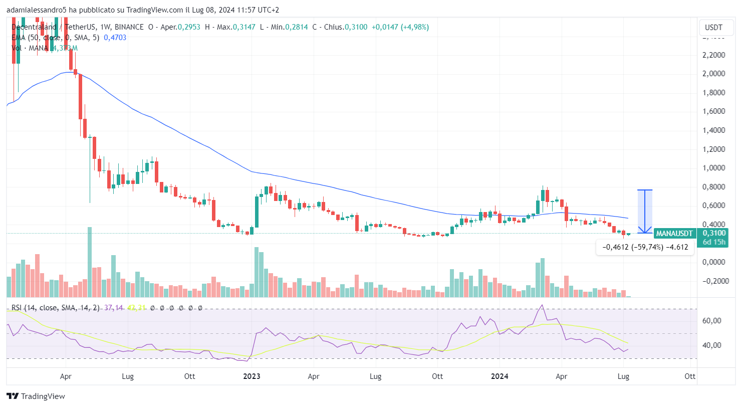 grafico prezzi crypto mana
