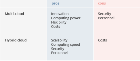 Pros and cons between multi-cloud and hybrid cloud. 