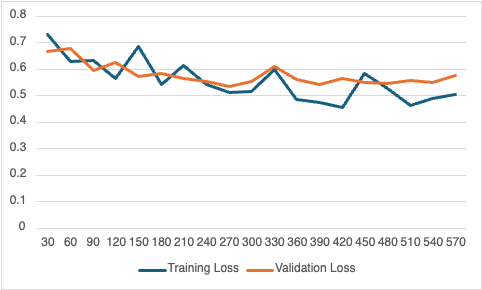 LLM correlation BERT Model