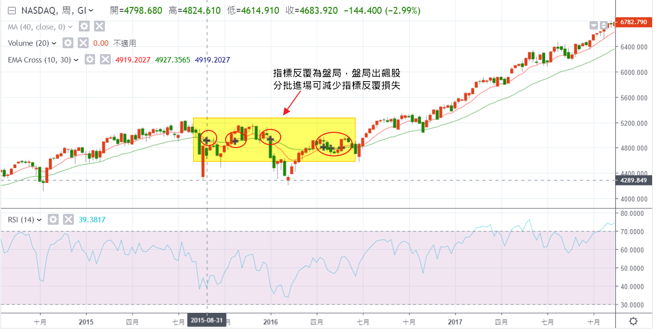 EMA1030交叉法