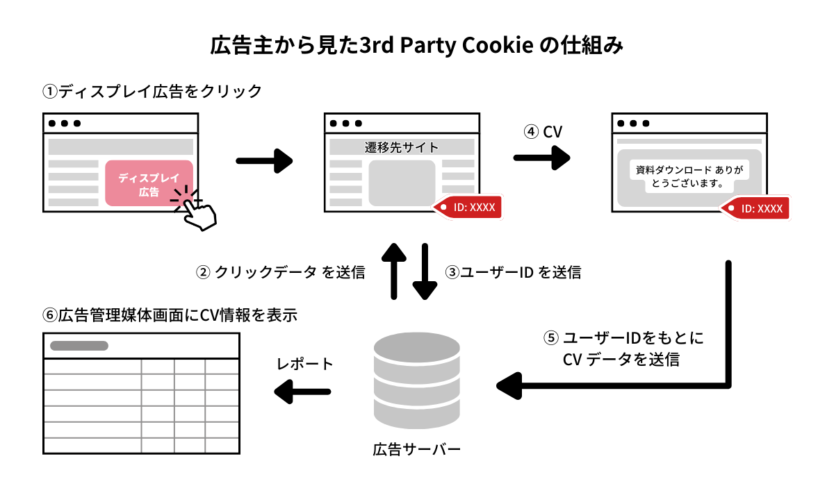 広告主から見たサードパーティークッキーの仕組み