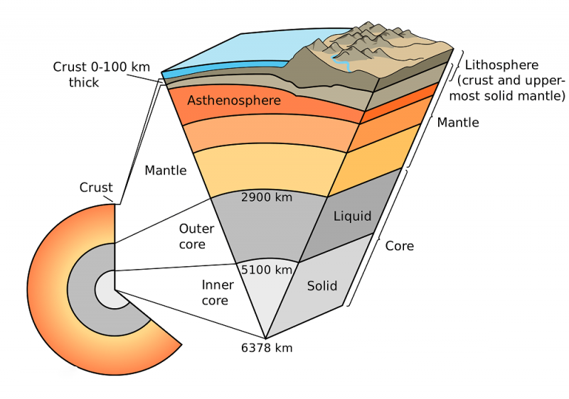 Earth's core