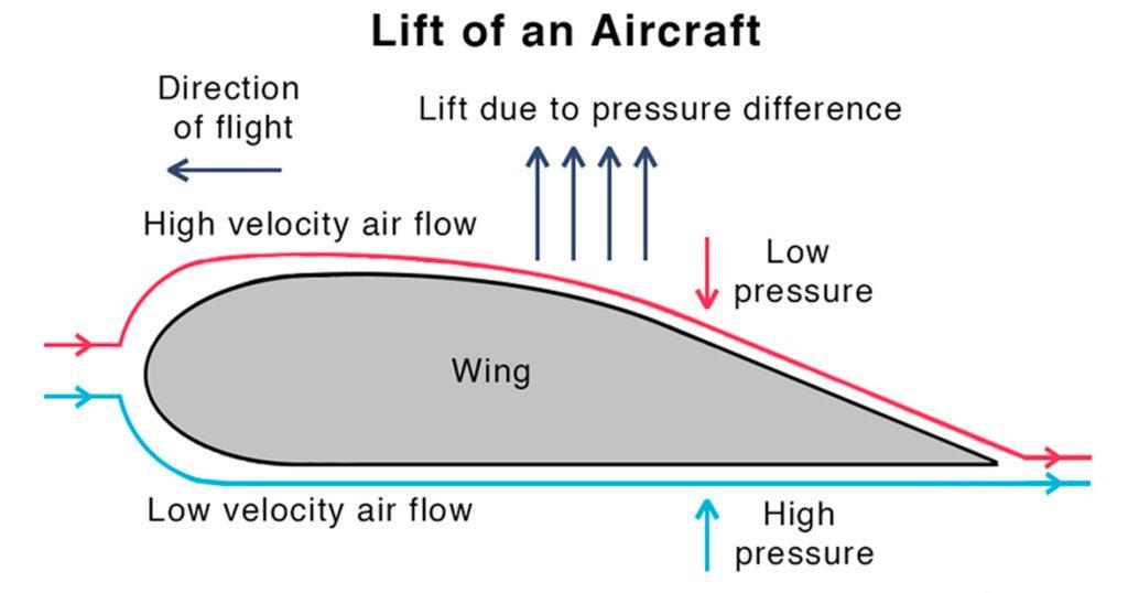 Why do planes fly? Bernoulli's principle