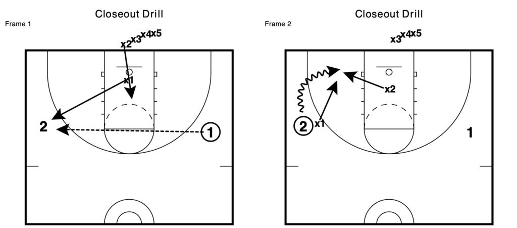 Defensive Basketball Drills - Closeout Drill