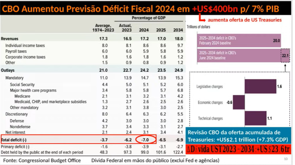 previsão do déficit fiscal nos estados unidos