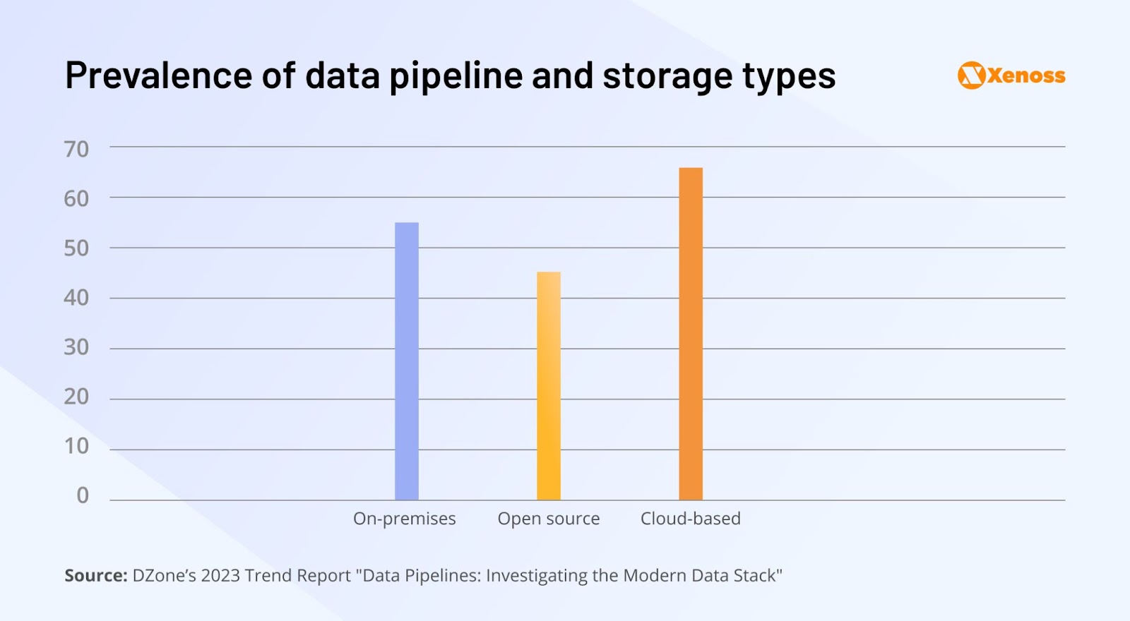 Chart comparing the prevalence of different data pipeline and storage solutions