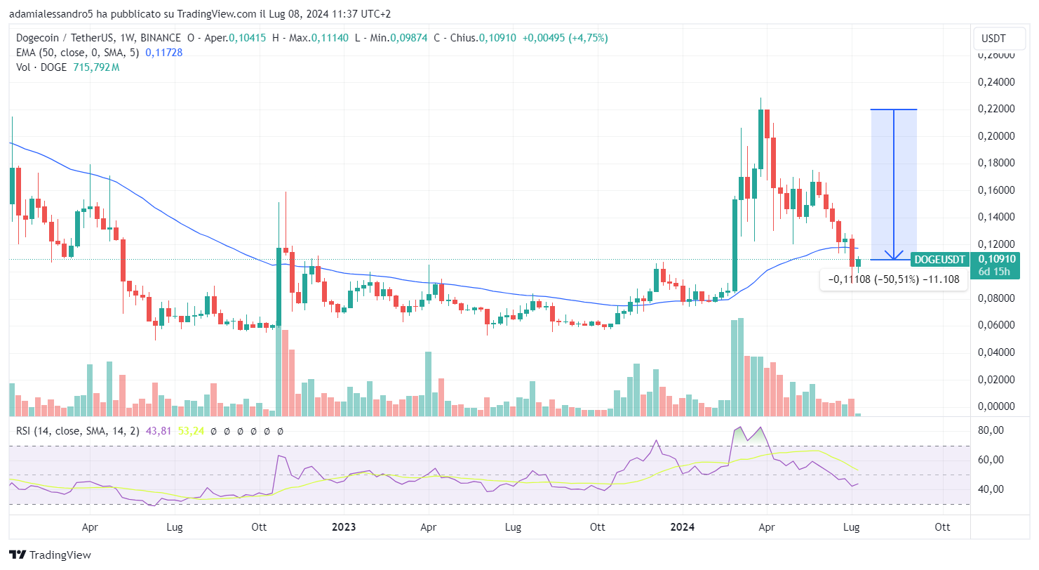 grafico prezzi crypto dogecoin
