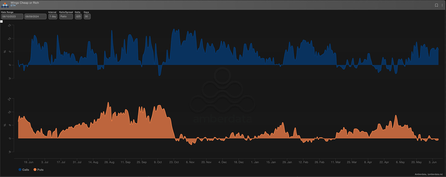 Amberdata derivatives ETH ∆25/ATM Wing Ratio. Wings cheap or rich ETH