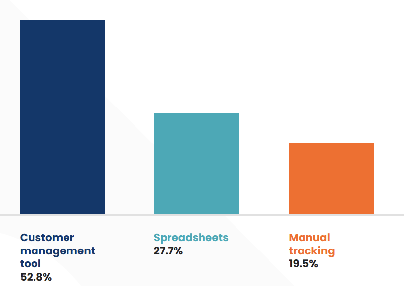 How are advocacy programs managed? 