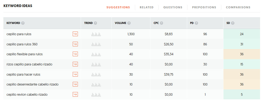 Uber suggest resultado de keywords