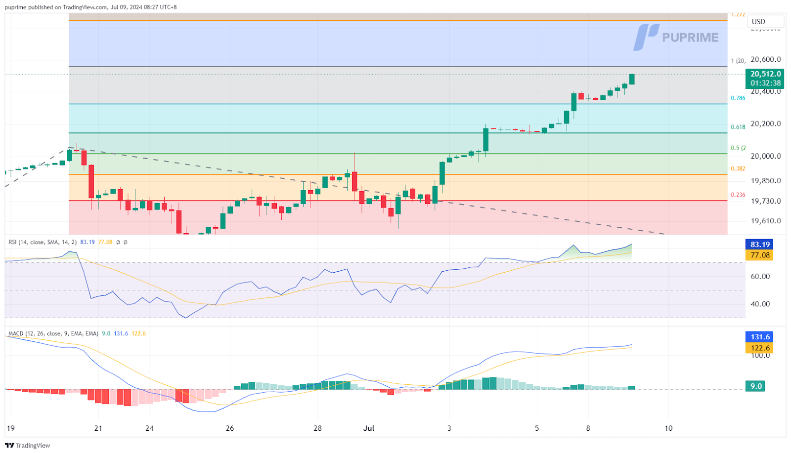 nasdaq price chart 9 July 2024