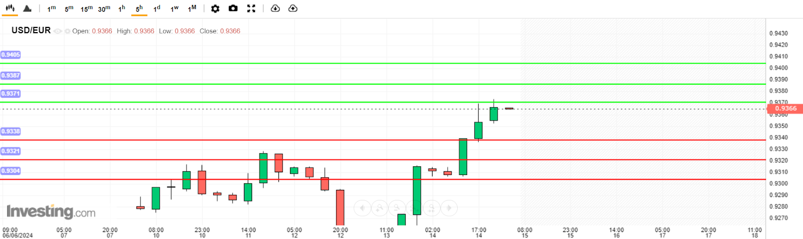 USD/EUR Analysis today