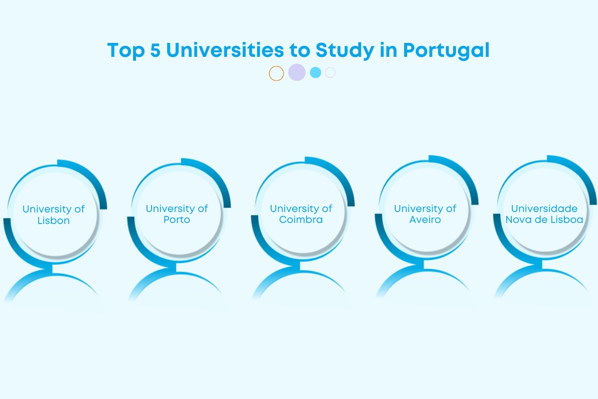 Study in Portugal for International Students: Complete Details!