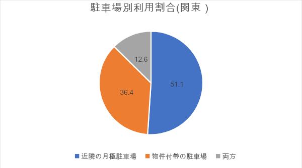 駐車場別利用割合