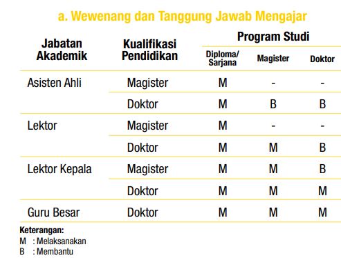 wewenang dan tanggung jawab mengajar lektor