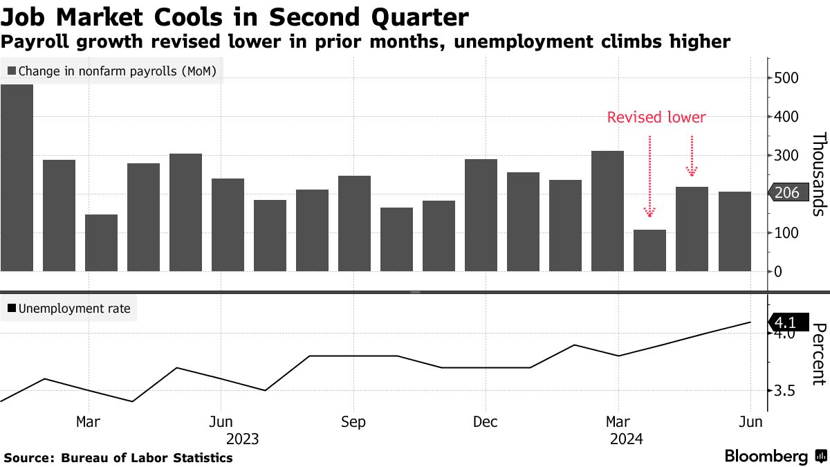 US job market (Source: Bureau of Labor Statistics)