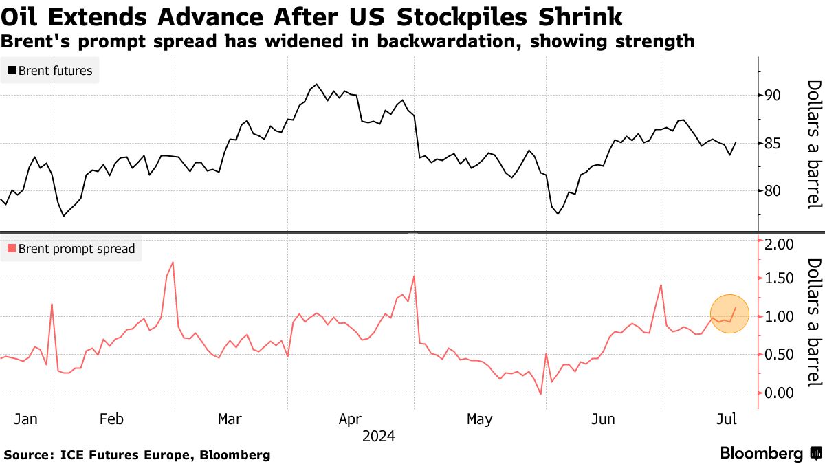 Brent futures (Source: ICE Futures Europe, Bloomberg)