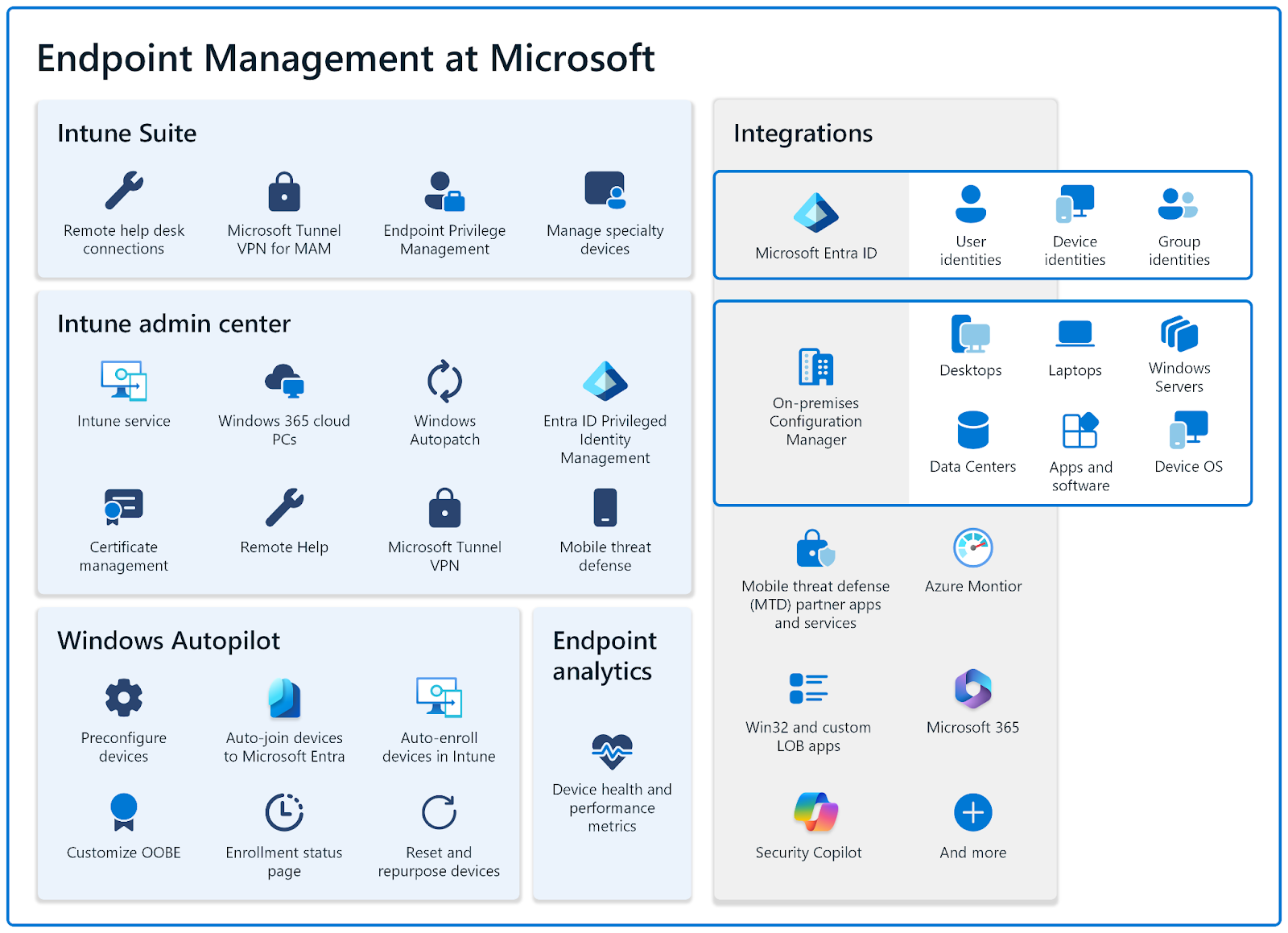 Microsoft Endpoint Management for Zero Trust