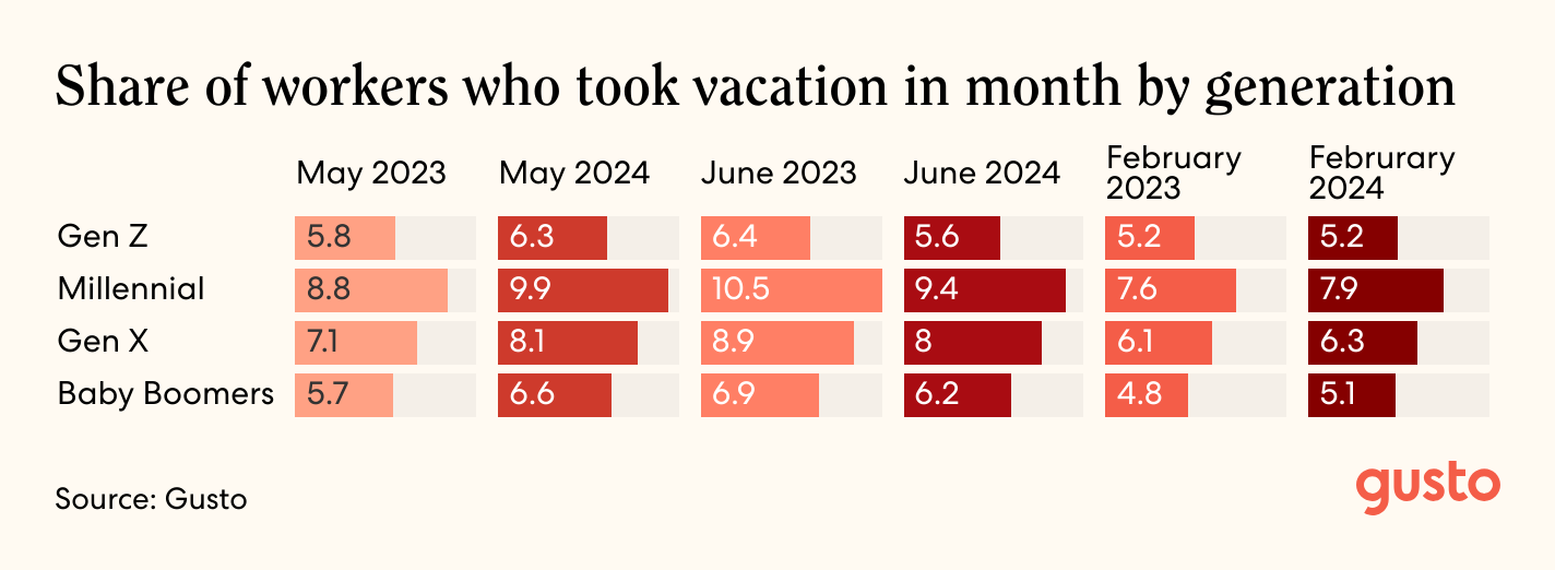 Bar chart showign share of workers who took vacation in month by generation