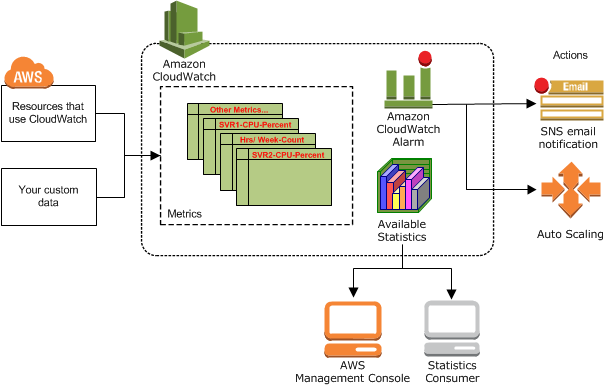 A diagram showing the flow of AWS CloudWatch monitoring and alerting process, from resource metrics to notifications and auto-scaling actions.