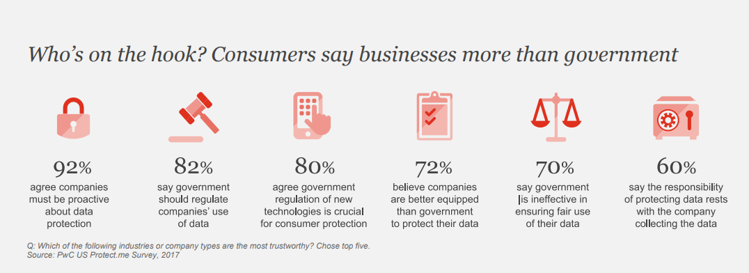 Customers prefer businesses that have robust data protection strategies