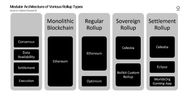 Monolithic vs Modular Blockchains