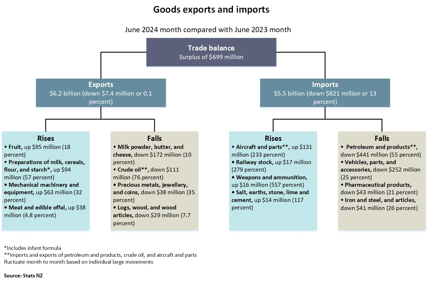 Goods exports and imports