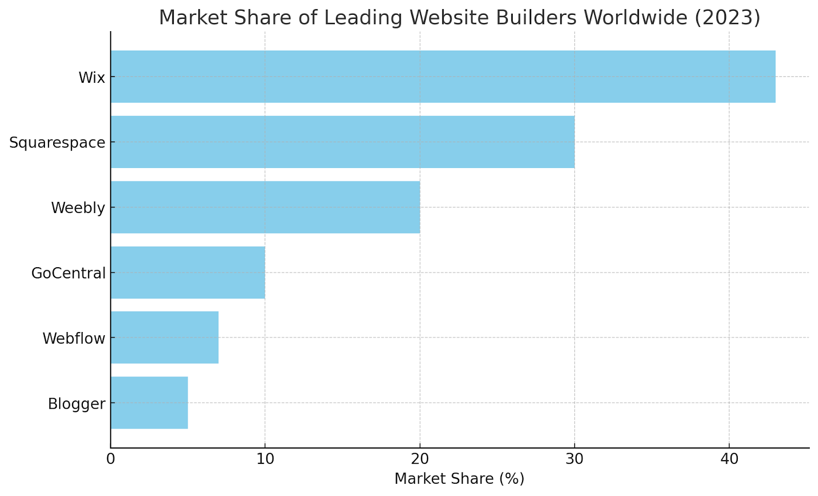 2023 Market Share of Top Website Builders: Wix, Squarespace, More