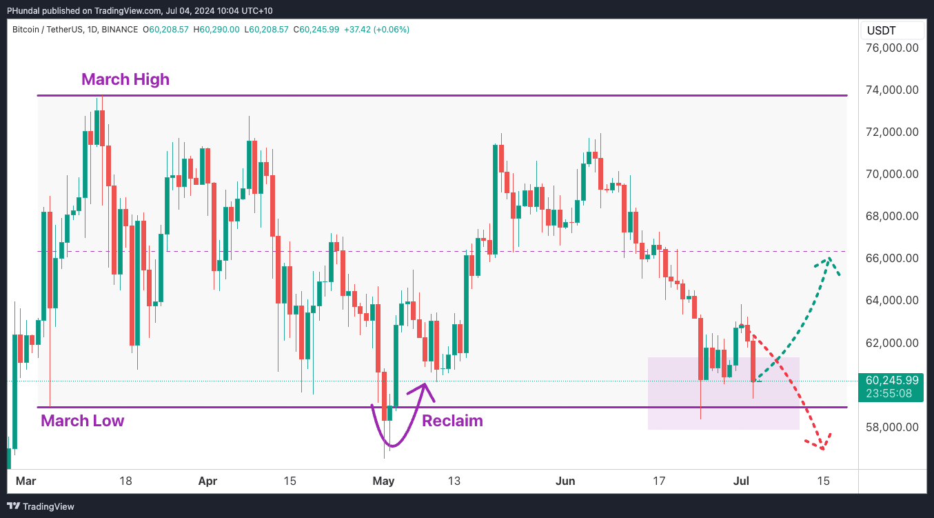 On the Radar – Coins to Watch 04/07