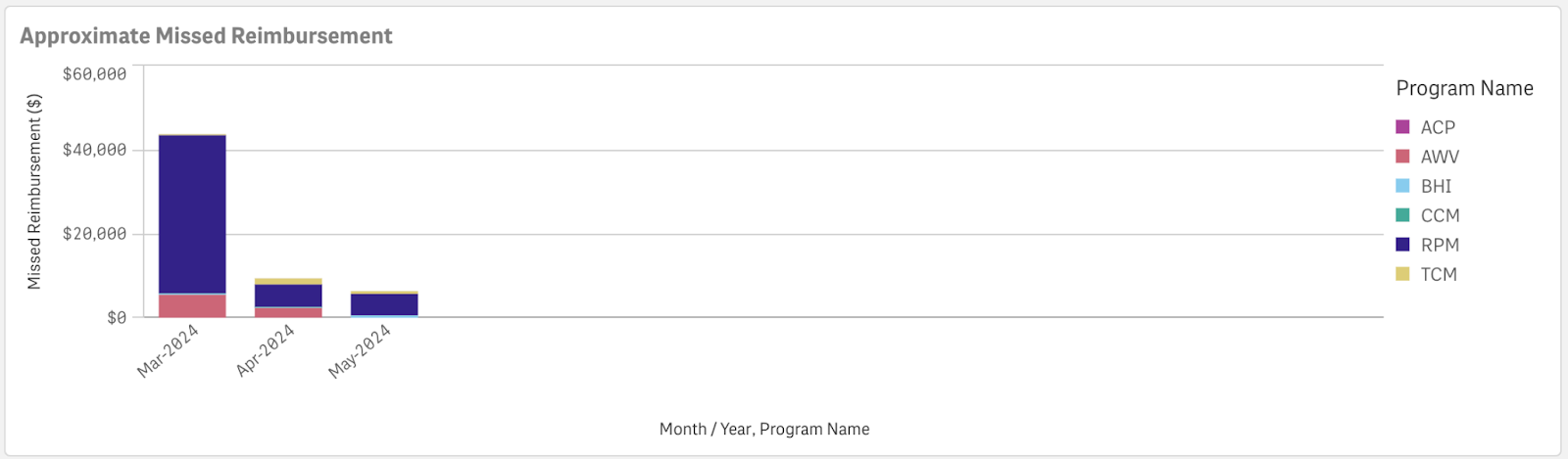 An example of ThoroughCare's approximate missed reimbursement graph