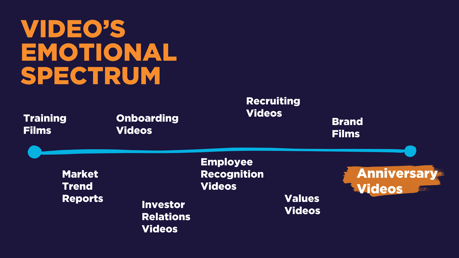 a chart showing various types of videos on a range from “explanation” to “emotion,” with company anniversary videos being the most emotional