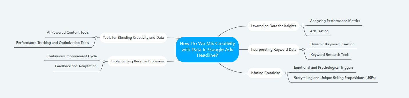 How Do We Mix Creativity with Data In Google Ads Headline?