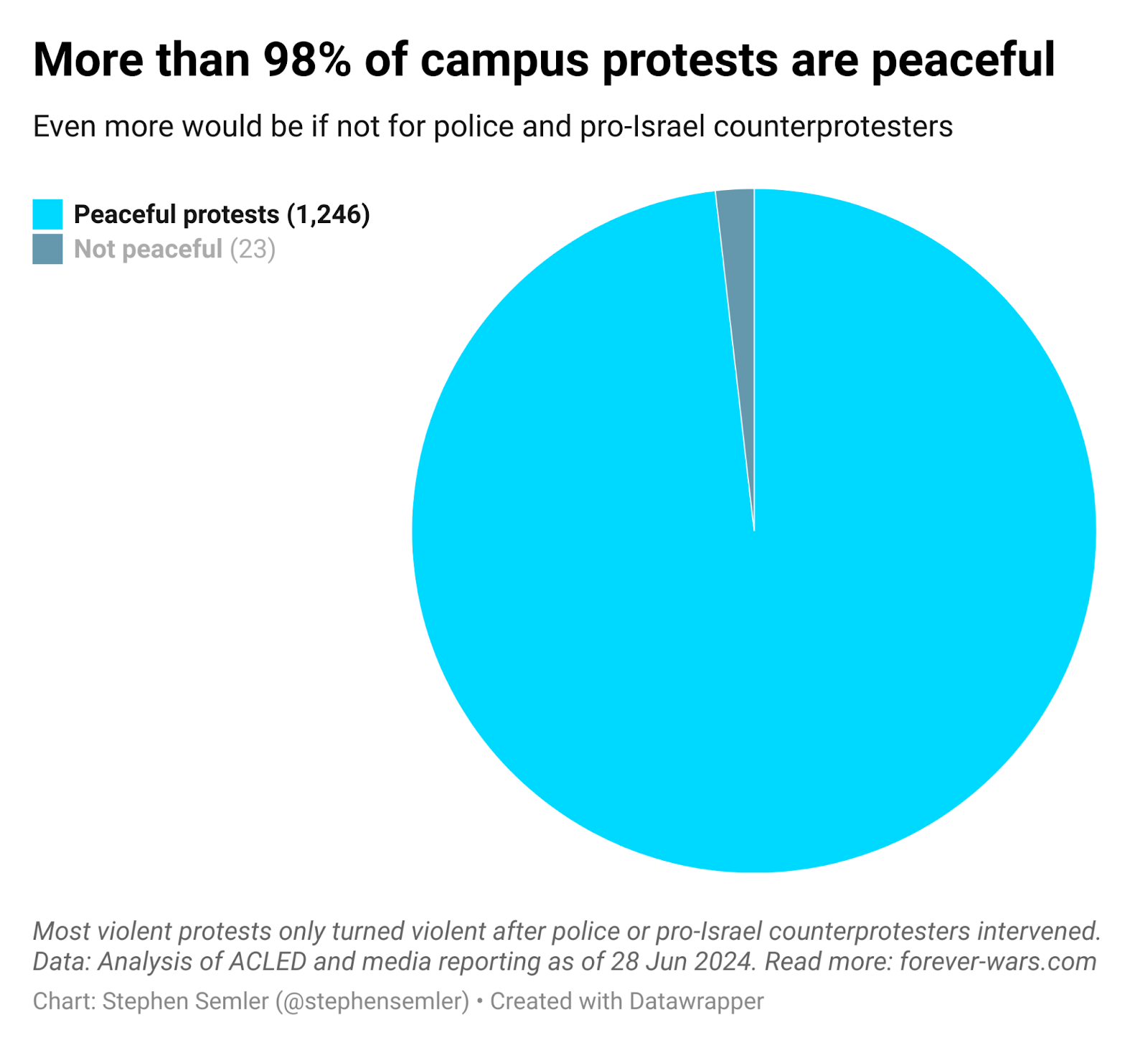 More than 98% of campus protests are peaceful. Even more would be if not for police and pro-Israel counterprotesters. This pie chart shows the 1,246 peaceful protests and the 23 not peaceful protests since early October. Most violent protest only turned violent after police or pro-Israel counterprotesters intervened. Data: Analysis of ACLED and media reporting as of 28 June 2024. Read more: forever-wars.com