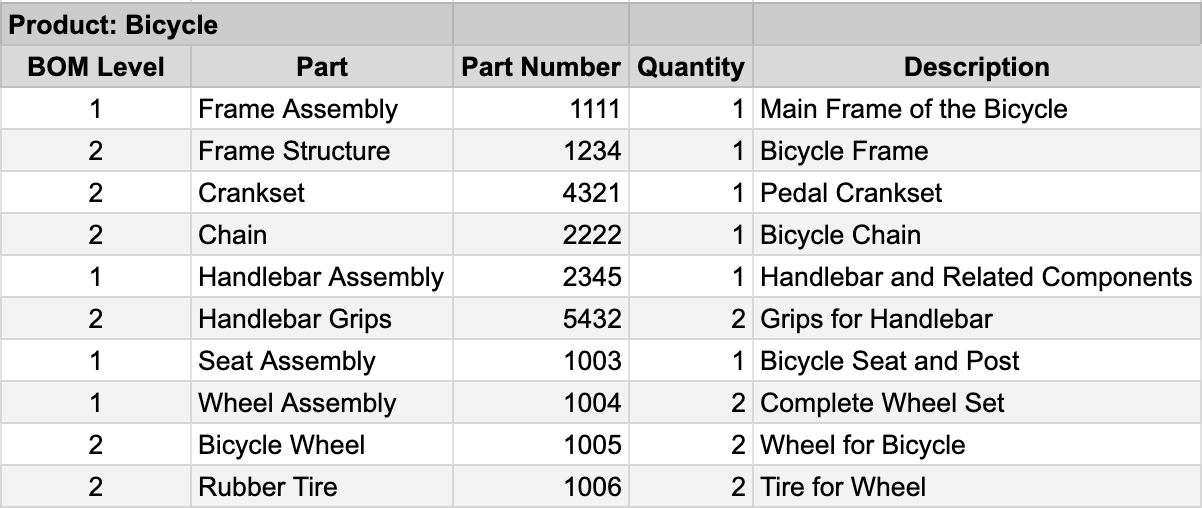 Bill of Materials (BOM) for a bicycle. The table includes columns for BOM Level, Part, Part Number, Quantity, and Description. 