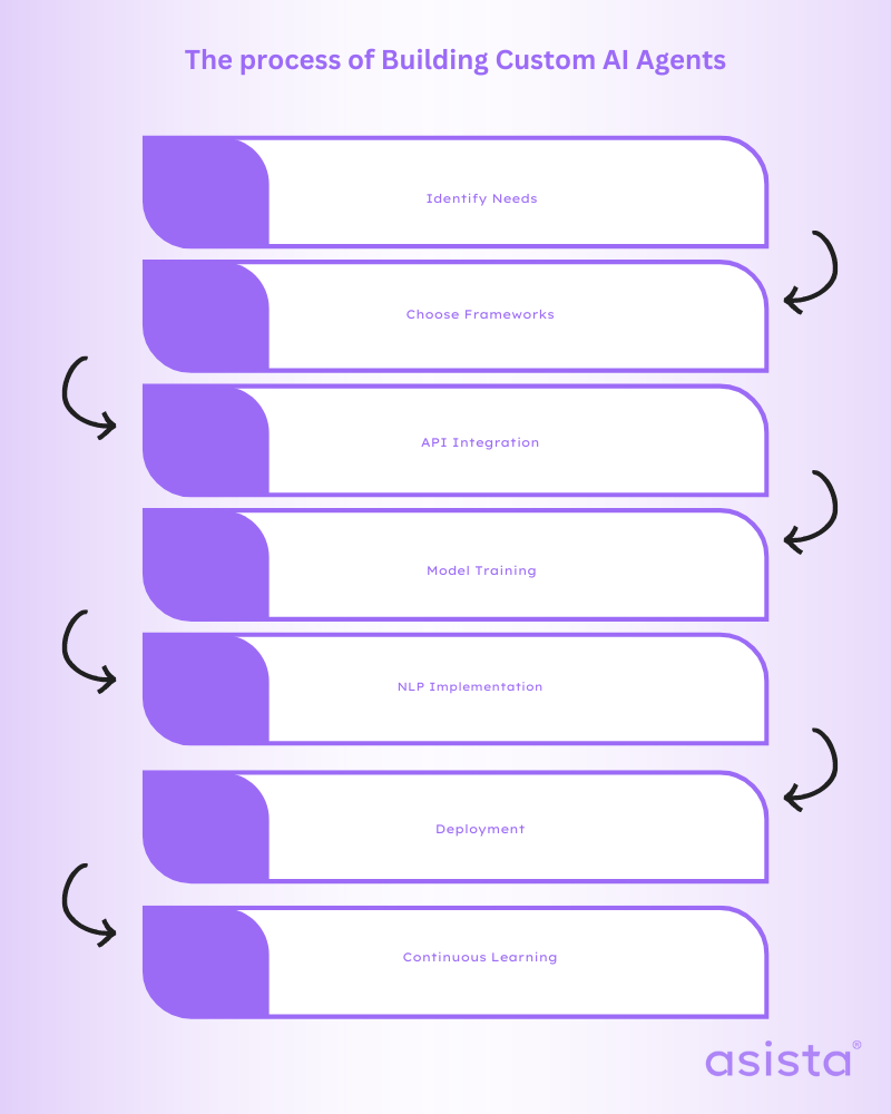 how to build custom ai agenets