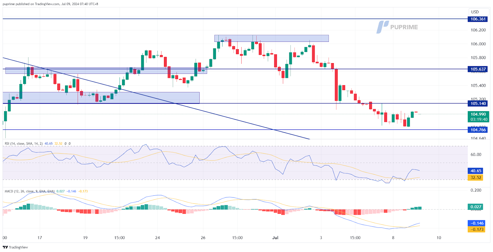 dollar index dxy price chart 9 July 2024