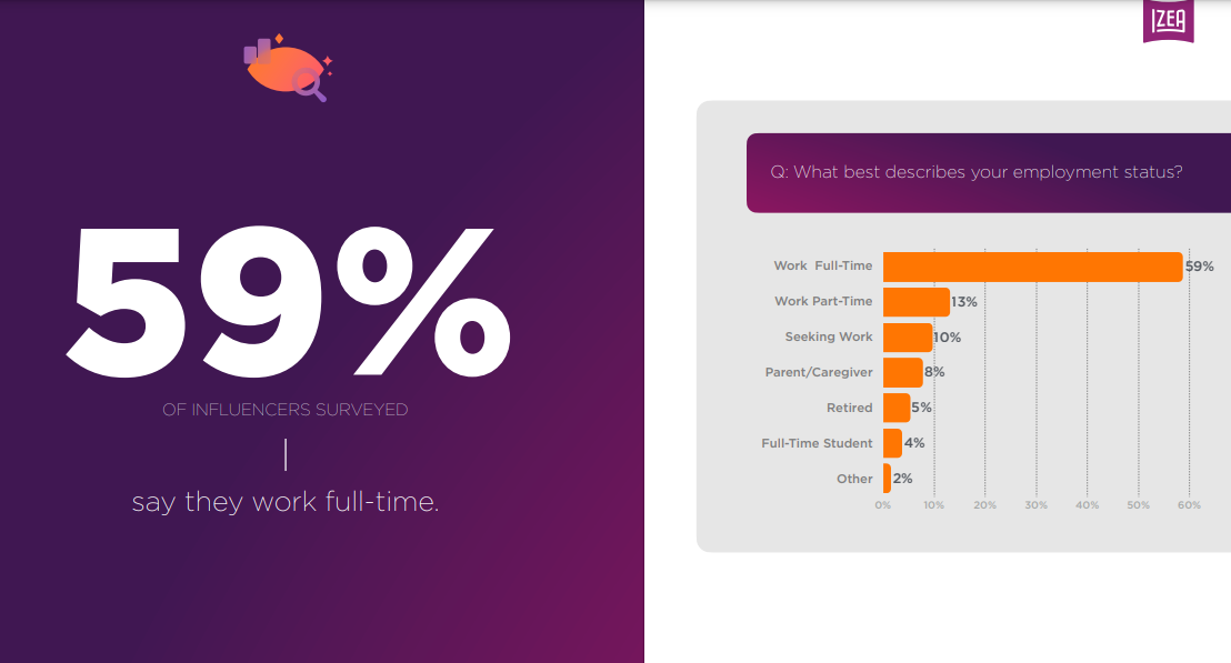 [REPORT] Video Killed The Photo Star: The Content Type Over 50% Of Influencers Are Embracing