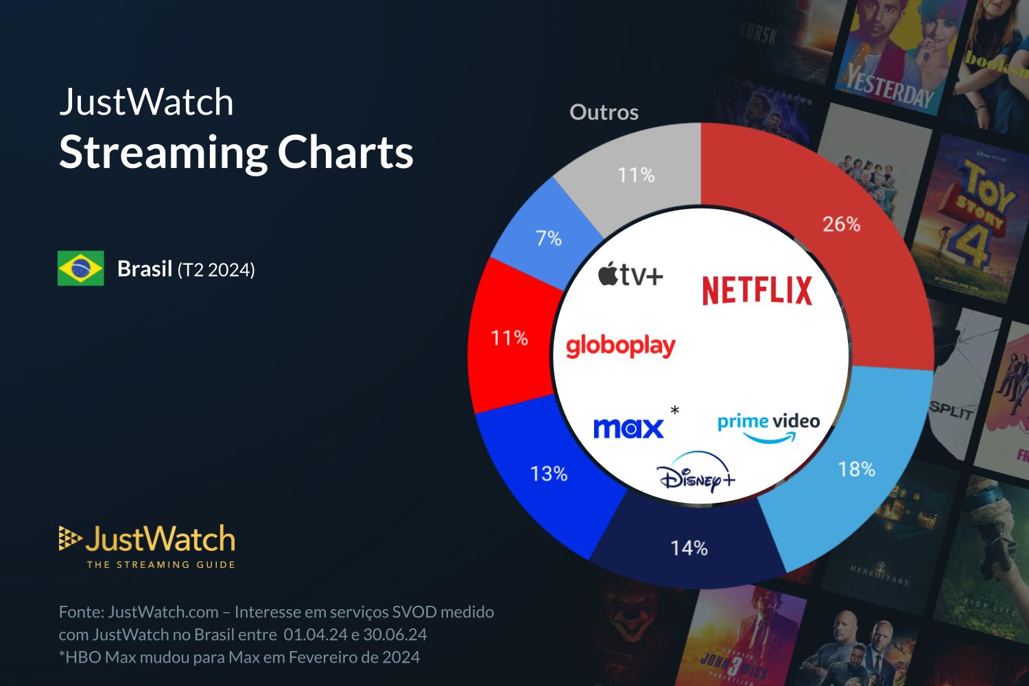 Primevídeo se aproxima da Netflix na ponta do streaming