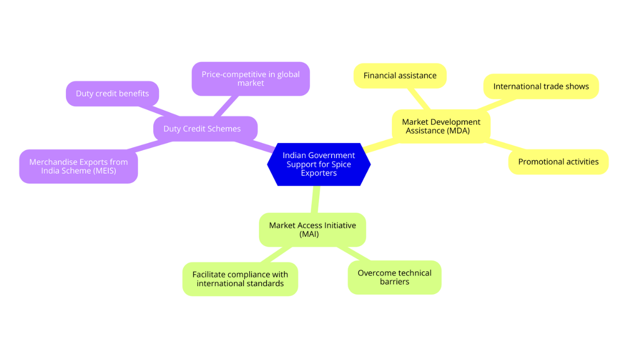 Government's Schemes and Incentives