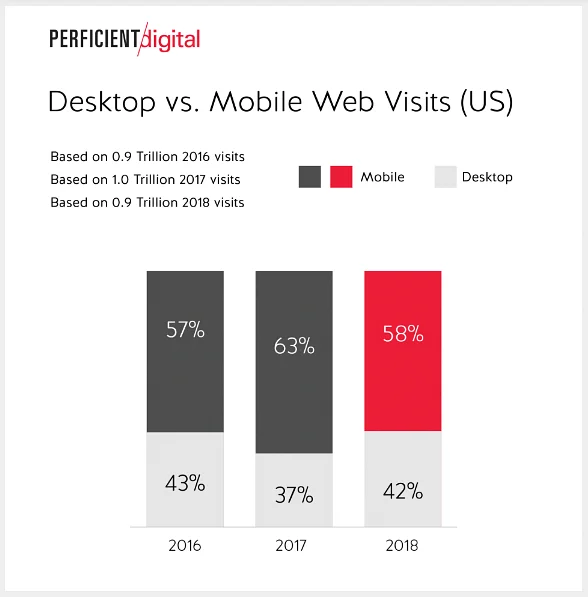 Desktop vs. Mobile Web Visits