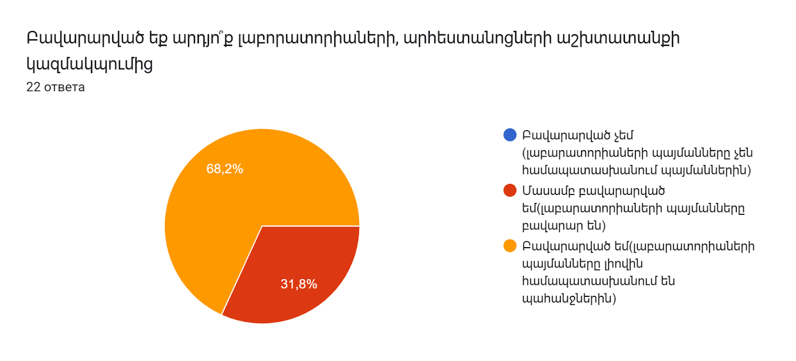 Диаграмма ответов в Формах. Вопрос: Բավարարված եք արդյո՞ք լաբորատորիաների, արհեստանոցների աշխտատանքի կազմակպումից
. Количество ответов: 22 ответа.