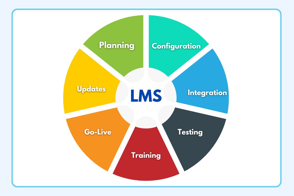 LMS Implementation Process